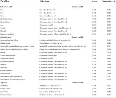 Effects of social assistance on self-rated health